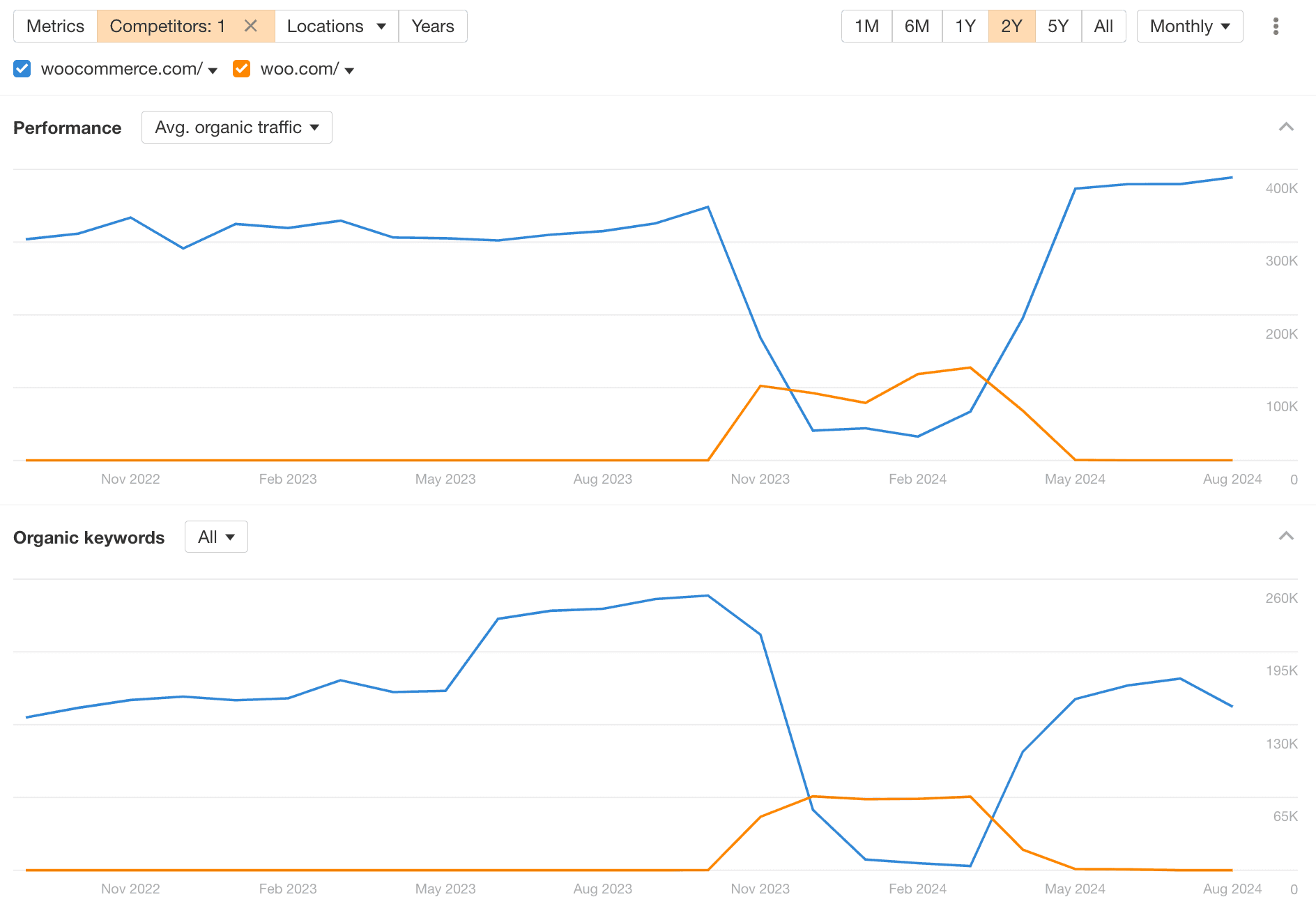 Example of bad migration process - image from Ahrefs tool