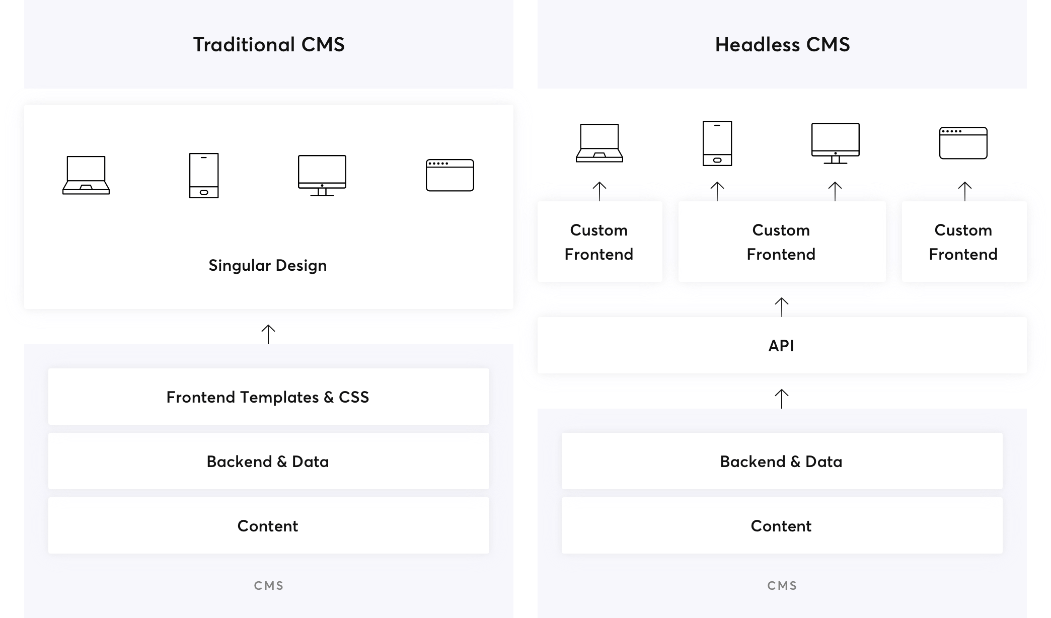 Traditional vs Headless CMS comparison